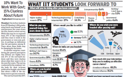 The Times of India: 1 in four IIT-B grads wants to be entrepreneur 5 yrs down the line