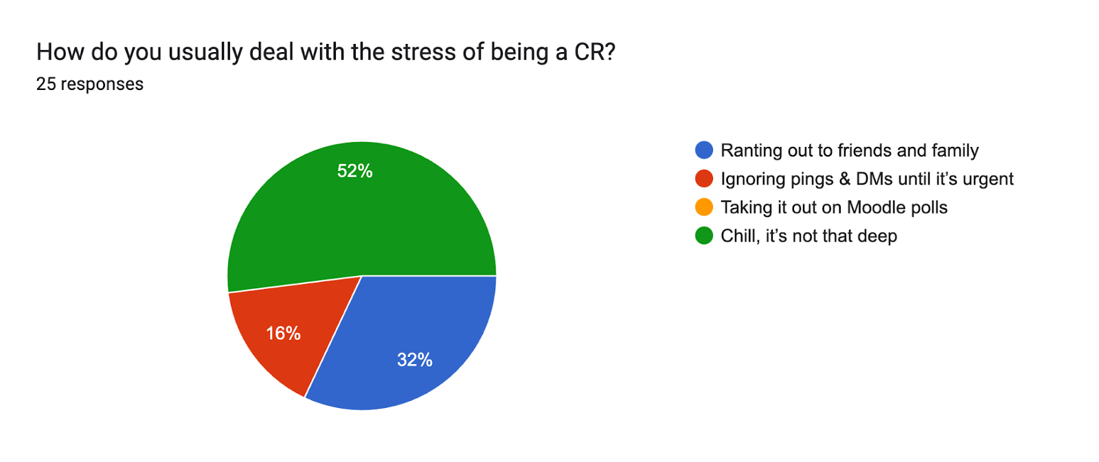 Forms response chart. Question title: How do you usually deal with the stress of being a CR?
. Number of responses: 25 responses.