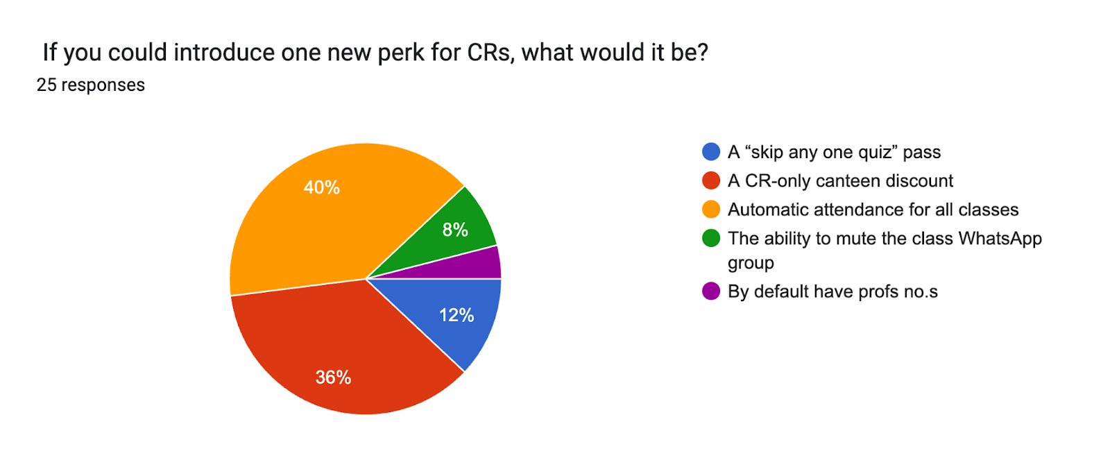 Forms response chart. Question title:
If you could introduce one new perk for CRs, what would it be?
. Number of responses: 25 responses.