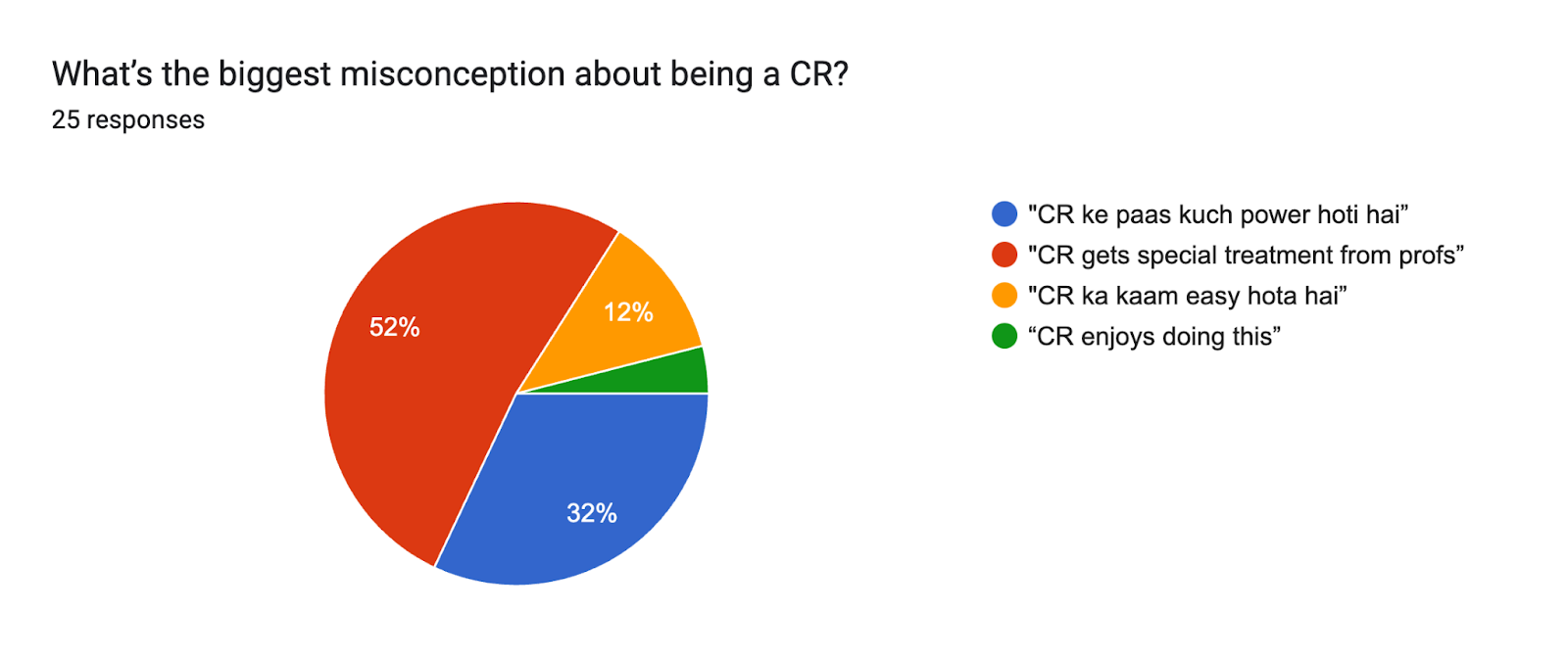 Forms response chart. Question title: What’s the biggest misconception about being a CR?
. Number of responses: 25 responses.