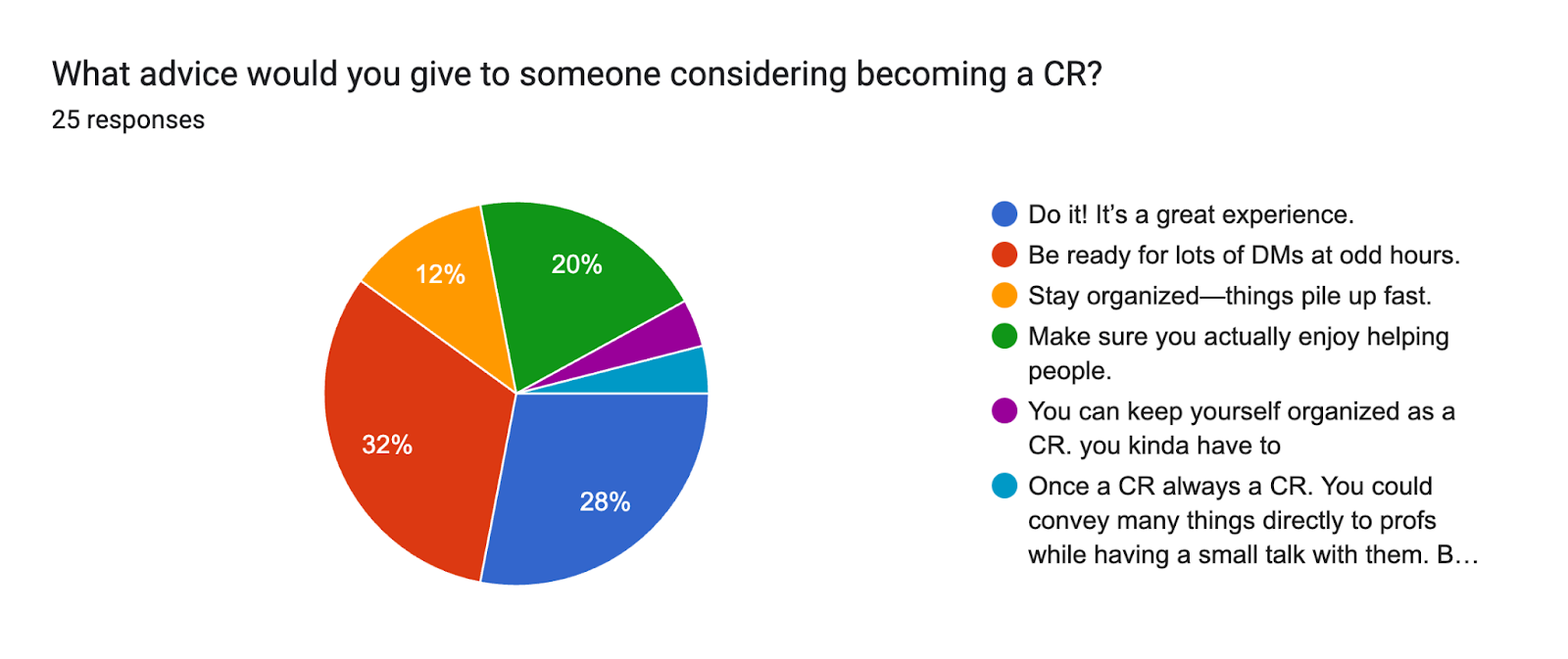 Forms response chart. Question title: What advice would you give to someone considering becoming a CR?
. Number of responses: 25 responses.