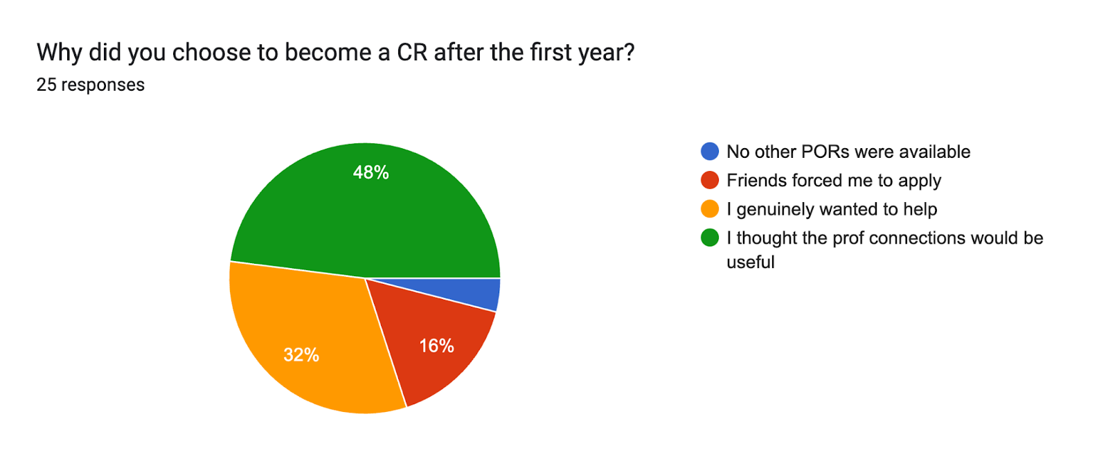Forms response chart. Question title: Why did you choose to become a CR after the first year?. Number of responses: 25 responses.