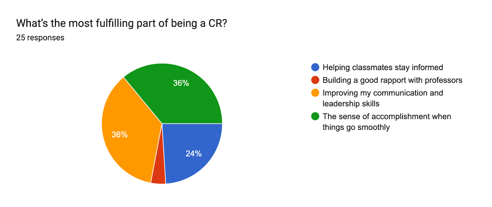 Forms response chart. Question title: What’s the most fulfilling part of being a CR?
. Number of responses: 25 responses.
